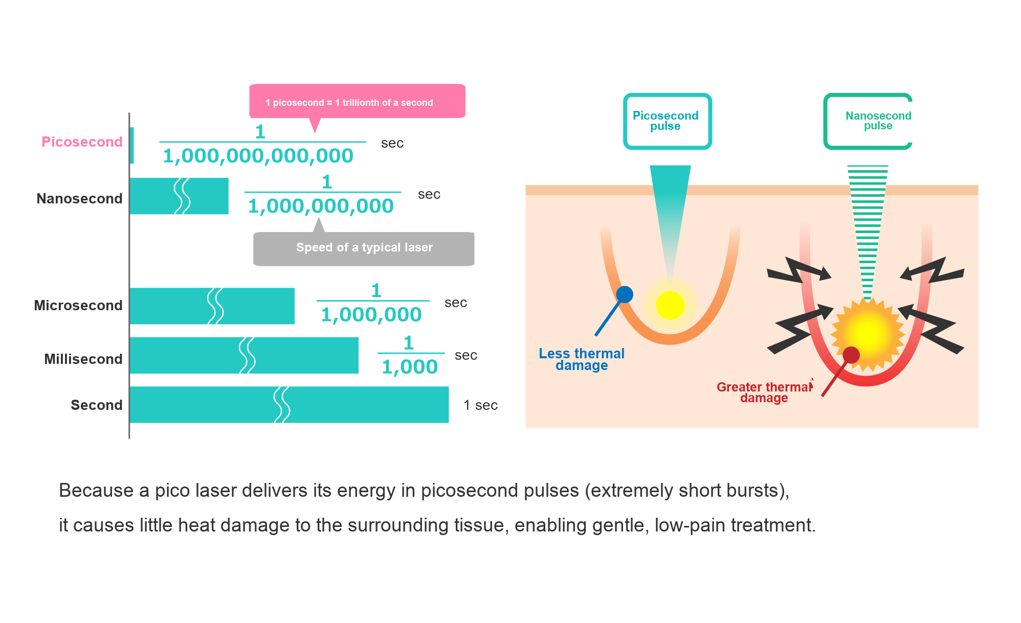 Explanation of picosecond units