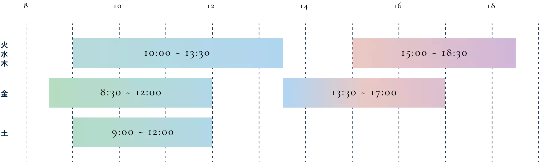 火水木は10時～13時30分、15時～18時30分です。金曜日は8時30分～12時、13時30分～17時です。土曜日は9時～12時です。月曜日、日曜日、祝日は休診日です。