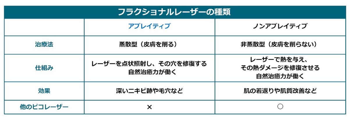 フラクショナルレーザーレーザーの種類の解説